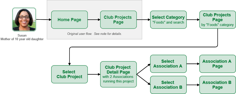 4-H Ontario Club Project User Flow