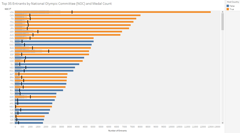 NOC teams and the total number of entrants each had for the Olympic games, summer and winter, from 1960 to 2016